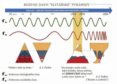 nevyhnutelný rozpad davo-"elitářství" a zákonitostí, na nichž vratce pokulhává ...